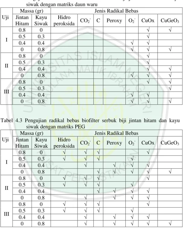 Tabel  4.2  Pengujian  radikal  bebas  biofilter  serbuk  biji  jintan  hitam  dan  kayu  siwak dengan matriks daun waru  