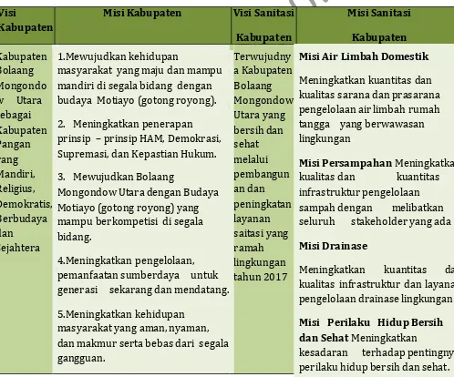 Tabel 3.1 Visi Misi Sanitasi Kabupaten Bolaang Mongondow Utara
