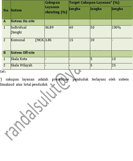 Tabel 3.2 Tahapan Pengembangan Air Limbah Domestik Kabupaten Bolaang Mongondow Utara 