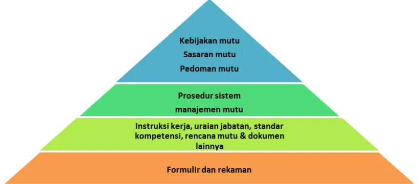 Gambar 1. Hierarki dokumentasi sistem manajemen mutu