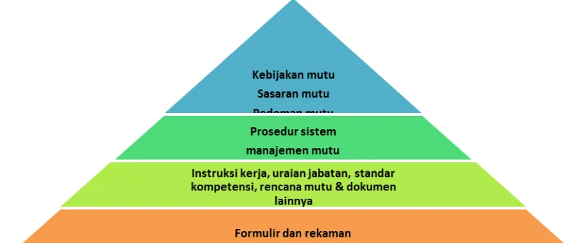 Gambar 1. Hierarki dokumentasi sistem manajemen mutu