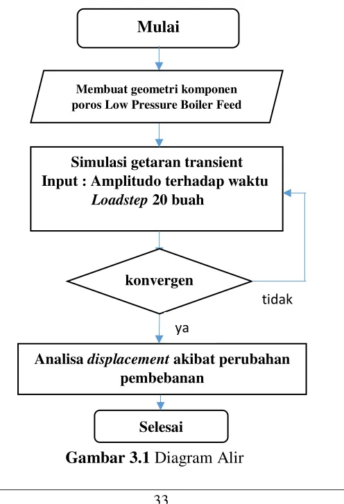 Gambar 3.1 Diagram Alir 
