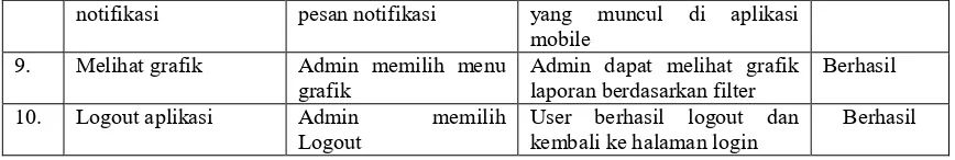 Tabel 3. Tabel Perbandingan Pelaporan dengan sistem terdahulu