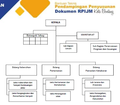 Gambar 6.4 Struktur Organisasi DKPP Kota Bontang 