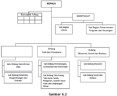 Gambar 6.2 Struktur Organisasi Bappeda Kota Bontang 