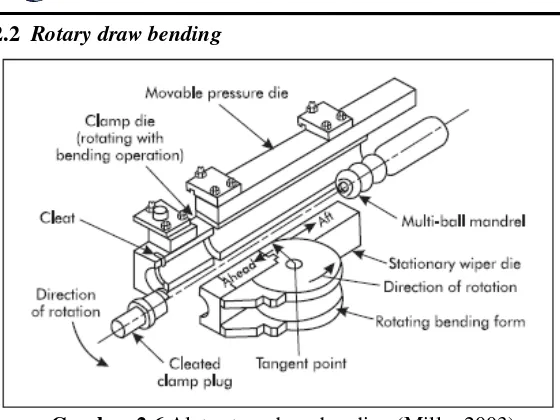 Gambar 2.6 Alat rotary draw bending (Miller,2003) 