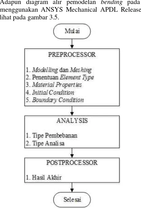 Gambar 3.5 Diagram alir Finite Element Method 