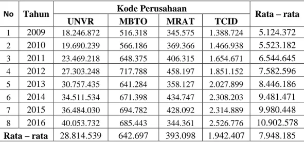 Tabel I. 4  Penjualan (Sales) 