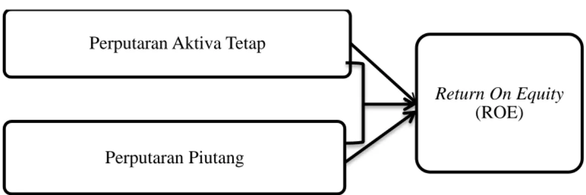 Gambar II.1  Kerangka Konseptual 