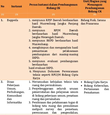 Tabel 6.2 Hubungan Kerja Instansi Bidang Cipta Karya di Kabupaten Pangandaran 