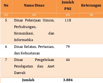 Tabel 6.5 Data OPD Lemtekda dan Jumlah PNS Tahun 2014 