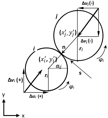 Gambar 2.1 Diagram kontak antara elemen i dan j 