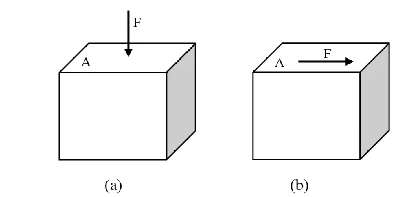 Gambar 2.2: (a) Gaya tegak lurus bidang; (b) Gaya sejajar bidang 