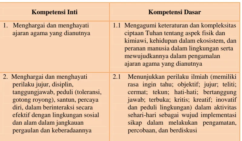 Tabel 2.7 KI dan KD yang Terkait 