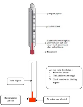 Gambar 2.6. Termometer Zat Cair.    Sumber : Andi Suhandi 
