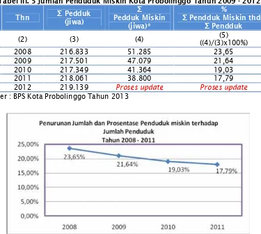 Tabel III. 5 Jumlah Penduduk Miskin Kota Probolinggo Tahun 2009 - 2012