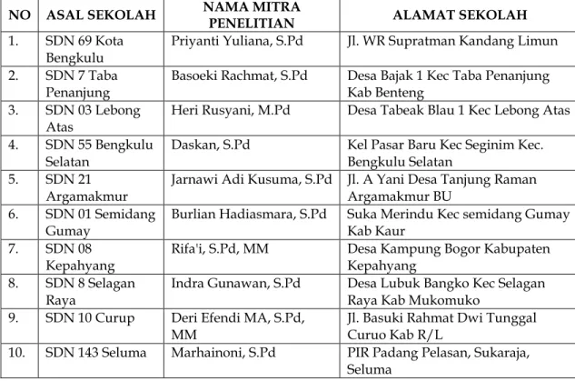Tabel 1. Sekolah Lokasi Survei Kebutuhan di Kota Bengkulu  NO  ASAL SEKOLAH  NAMA MITRA 