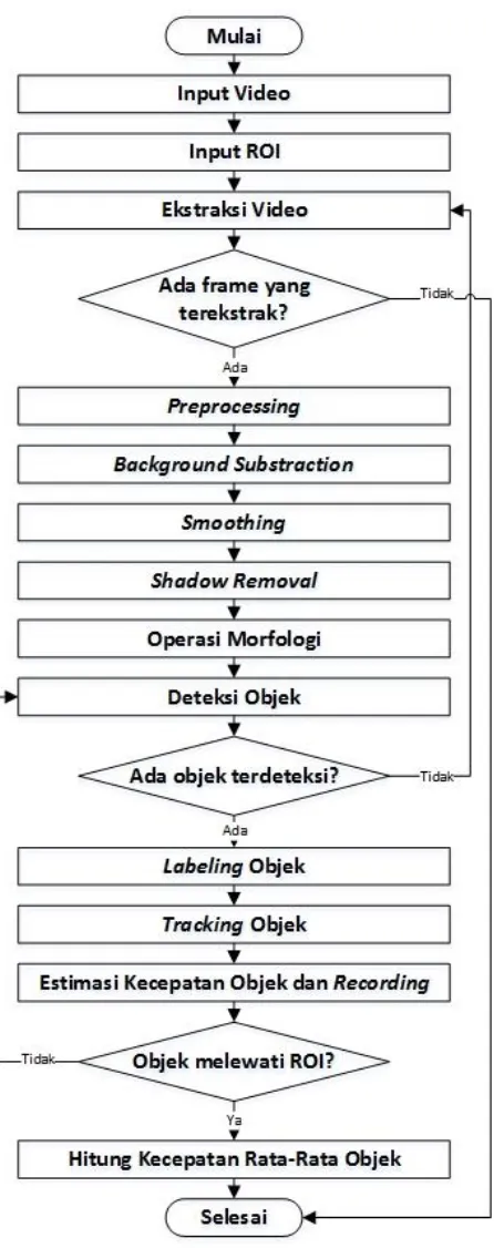Gambar 4.3: Diagram Alir Proses pada Sistem 