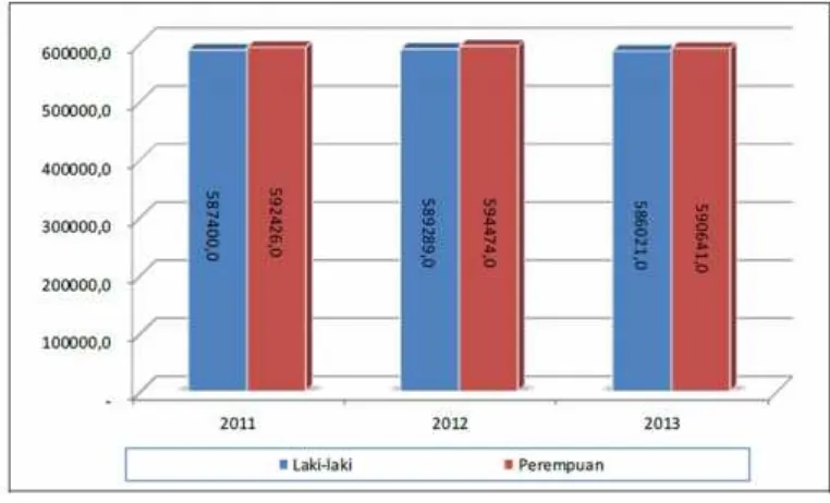 Gambar 4.6Grafik Jumlah penduduk Laki-laki dan Perempuan tahun 2011-2013 di