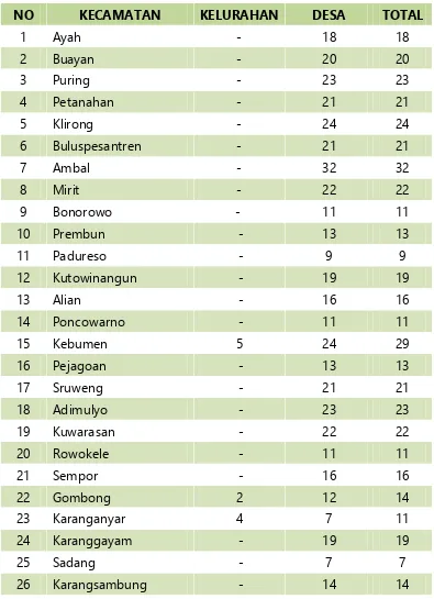Tabel 4.1Jumlah Kecamatan, Kelurahan/ Desa Di Kabupaten Kebumen