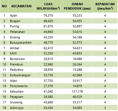 Tabel 4.2Luas Wilayah, Jumlah Penduduk dan Tingkat Kepadatan di tiap KecamatanKabupaten Kebumen