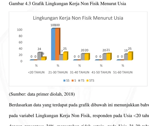 Gambar 4.3 Grafik Lingkungan Kerja Non Fisik Menurut Usia 