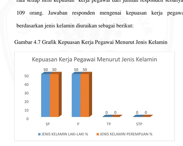 Gambar 4.7 Grafik Kepuasan Kerja Pegawai Menurut Jenis Kelamin 