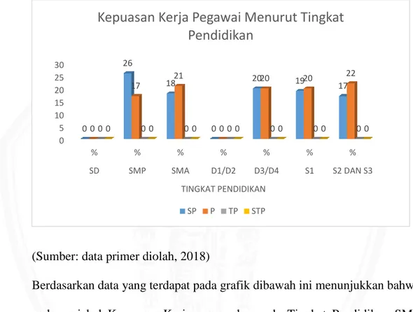 Gambar 4.10 Grafik Kepuasan Kerja Pegawai Menurut Tingkat Pendidikan 