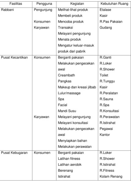 Tabel 2.6. Kegiatan dan Kebutuhan Ruang 