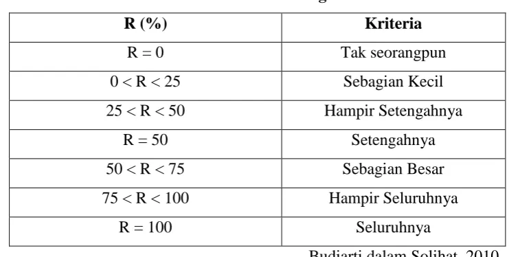 Tabel 3.12 Kriteria Persen Angket 