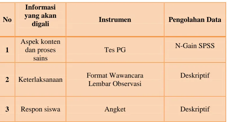 Tabel 3.3. Instrumen Penelitian 
