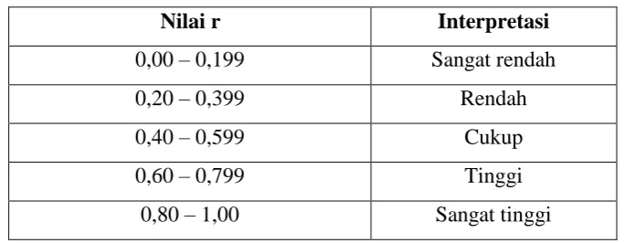 Tabel 3.7. Kriteria Indeks Kesukaran Soal 