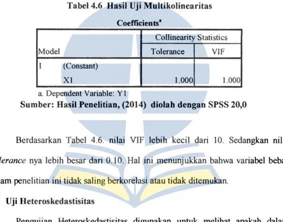Tabel 4.6  Hasil Uji Multikolinearitas  Coefficients• 