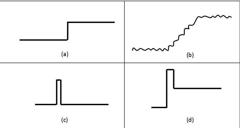 Gambar 2.7 Perbedaan tipe deteksi tepi (a). Step (b). Ramp (c). Line (d). Step Line (Acharya, T., Ray 2005) 