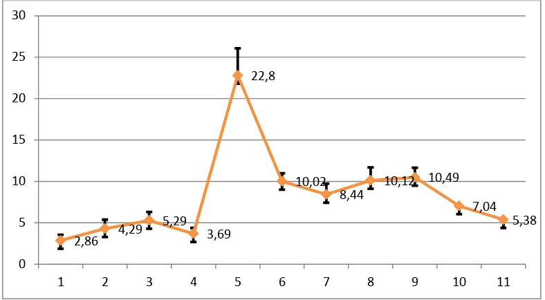 Gambar 4.9 Grafik Tebal rata-rata dan Standart Deviasi data 