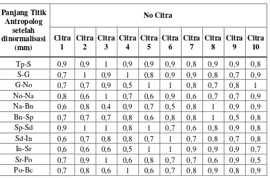 Tabel 4.3 Panjang Titik Antropolog setelah normalisasi 