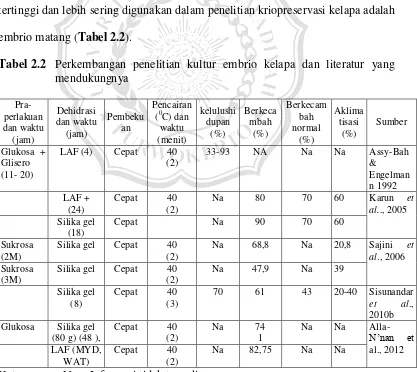 Tabel 2.2  Perkembangan penelitian kultur embrio kelapa dan literatur yang 