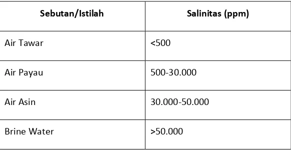 Tabel 2. 1 Nilai Salinitas dalam berbagai jenis air. 