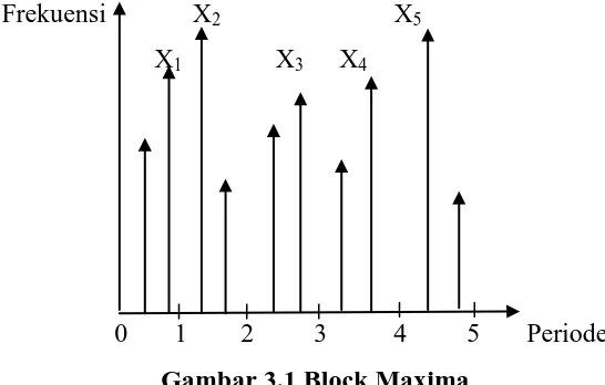 Gambar 3.1 Block Maxima  