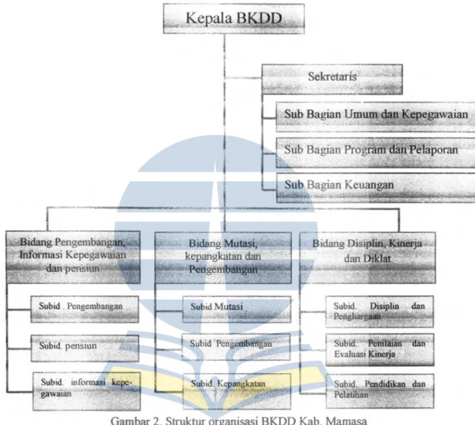 Gambar 2. Struktur organisasi BK.DD  Kab.  Mamasa 
