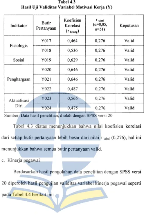 Tabel  4.3  diatas  menunjukkan  bahwa  nilai  koefisien  korelasi  dari  setiap  butir pertanyaan  lebih  besar dari  nilai  r  tabel  (0,276),  hal  ini  menunjukkan bahwa semua butir pertanyaan valid