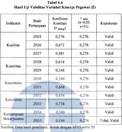 Tabel  4.4  diatas  menunjukkan  bahwa  nilai  koefisien  korelasi  dari  setiap  butir  pertanyaan  hampir  seluruhnya  lebih  besar dari  nilai  r 