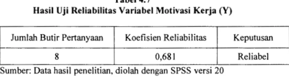 Tabel 4.8 diatas menunjuukkan  bahwa nilai  koefisien reliabilitas  variabel  kinerja  pegawai  sebesar  0, 761  1ebih  besar  dari  batas  yang  dipersyaratkan  yaitu  0,6