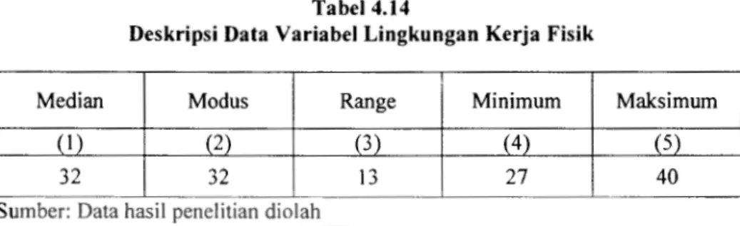 Tabel  4.14  diatas  menunjukkan  bahwa  total  skor variabel  lingkungan  kerja  fisik  yang  ditanyakan  kepada  51  Pegawai  BPS  Provinsi  Sulawesi  Barat  memiliki  rentang  sebesar  13,  dimana  total  skor  terbesar  40  dan  terendah  27