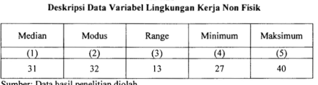 Tabel  4.21  menunjukkan  bahwa  total  skor  variabel  lingkungan  kerja  non  fisik  yang  ditanyakan  kepada  51  Pegawai  BPS  Provinsi  Sulawesi  Barat  memiliki jarak  13,  dim ana total  skor terbesar 40 dan  terendah 27