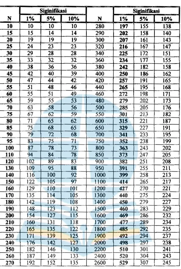 Tabel Penentuan Jumlah Sampel dari Populasi Tertentu  Dengan TarafKesalaban, 1, S, dan  10  °/o 