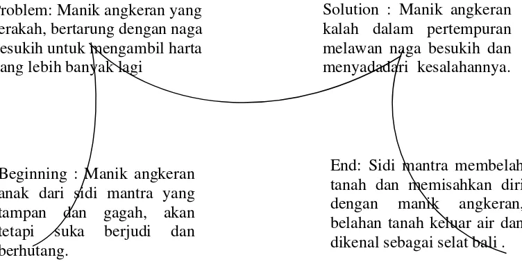 Gambar 3.3 Story Map Asal Mula Selat Bali 