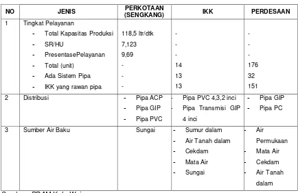 Tabel 7.1. Data Eksisting Air Minum Kabupaten Wajo 