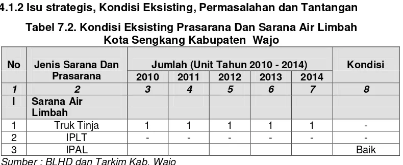 Tabel 7.2. Kondisi Eksisting Prasarana Dan Sarana Air Limbah 