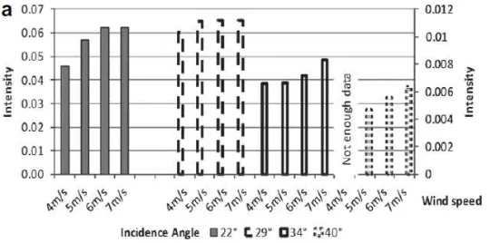 Gambar 2.1. Rata-rata Intensitas Berdasarkan Kecepatan Angin  dan Diklusterisasi Berdasarkan Sudut Datang (Mera et al, 2012) 